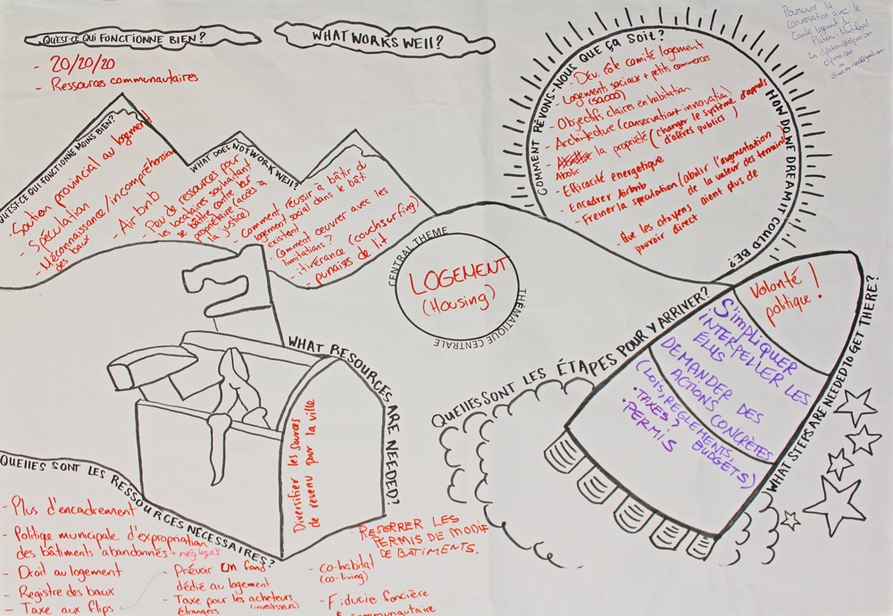 Résultat de l'atelier sur le Logement