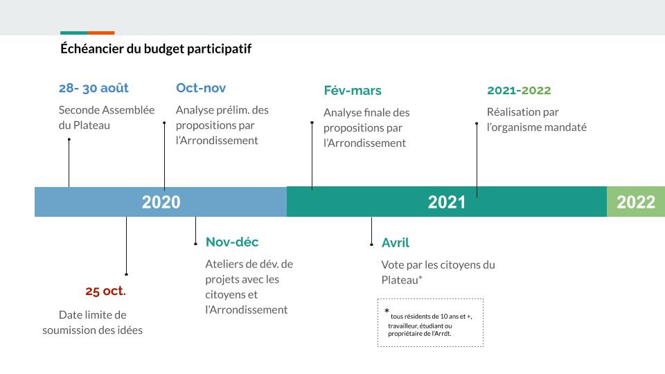 Échéancier du budget participatif